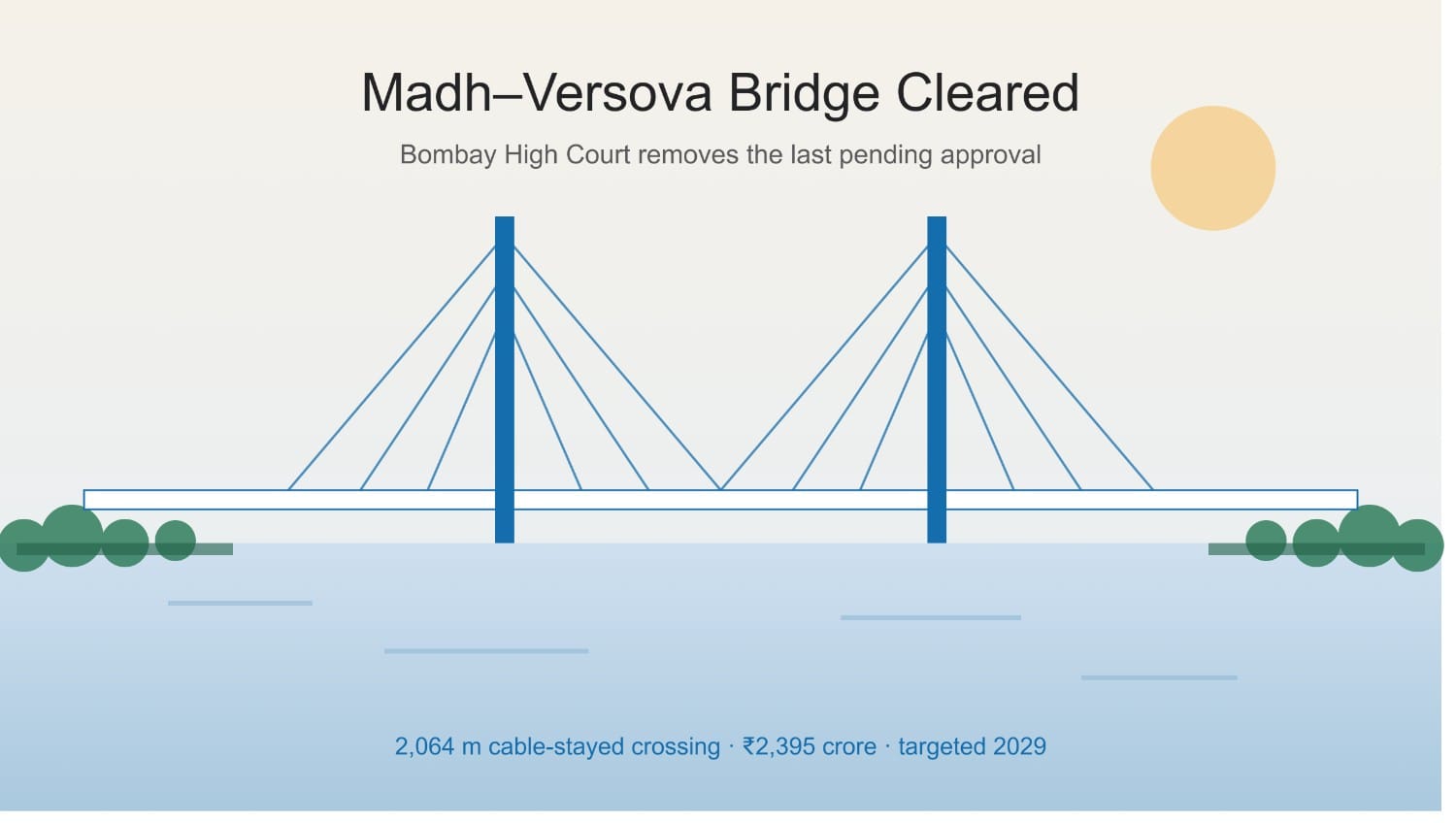 Madh-Versova Bridge: Bombay HC Clears Final Hurdle | Sept 2026 - Mumbai Real Estate Insights